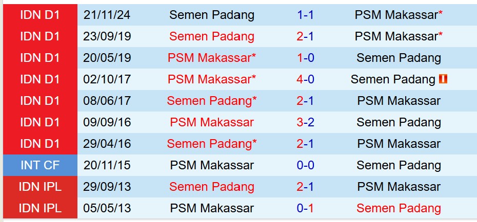 Phân tích trận đấu PSM Makassar vs Semen Padang: Chủ nhà giành chiến thắng dễ dàng?