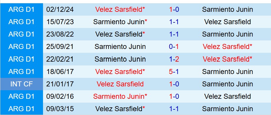 Phân tích trận đấu Velez Sarsfield vs Sarmiento: Liệu chủ nhà có thể giành chiến thắng?