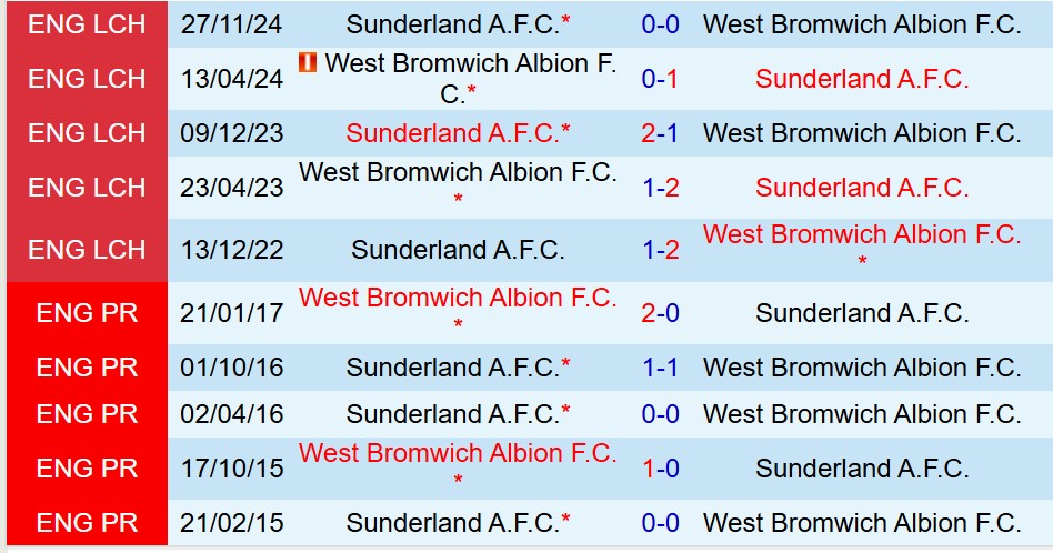 Phân tích trận đấu West Brom vs Sunderland: Cuộc chiến giành vé play-off