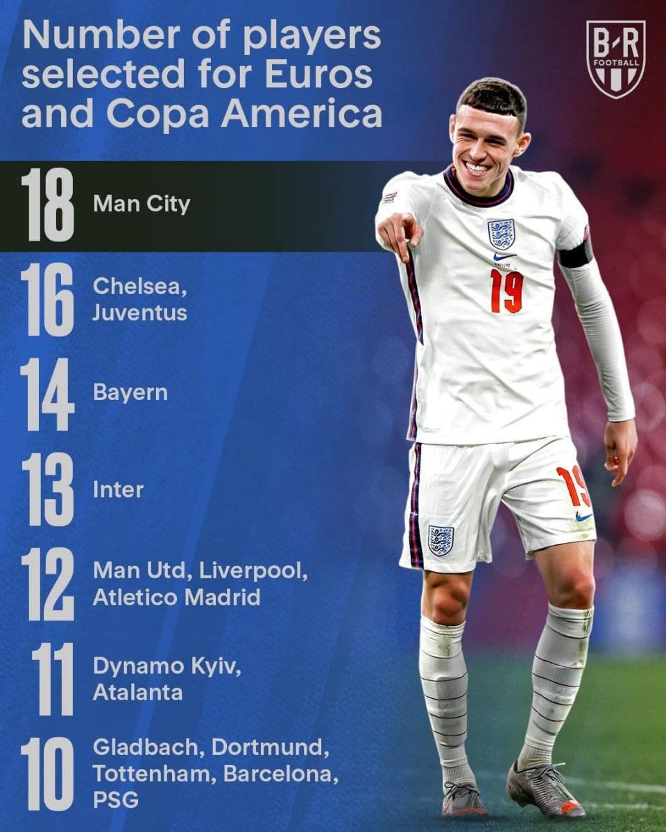 Những CLB có cầu thủ tham dự EURO và Copa America nhiều nhất Những CLB có cầu thủ tham dự EURO và Copa America nhiều nhất