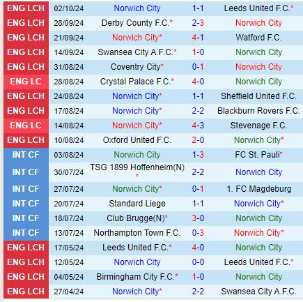 Norwich Đối Đầu Hull Chim Hoàng Yến Tự Tin Bay Cao