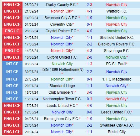 Leeds United Sẵn Sàng Thử Thách Norwich City Trên Sân Khách