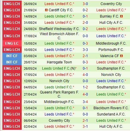 Leeds United Sẵn Sàng Thử Thách Norwich City Trên Sân Khách