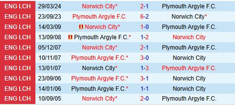 Norwich săn lùng chiến thắng trước Plymouth bất ổn để chấm dứt chuỗi kết quả tệ hại
