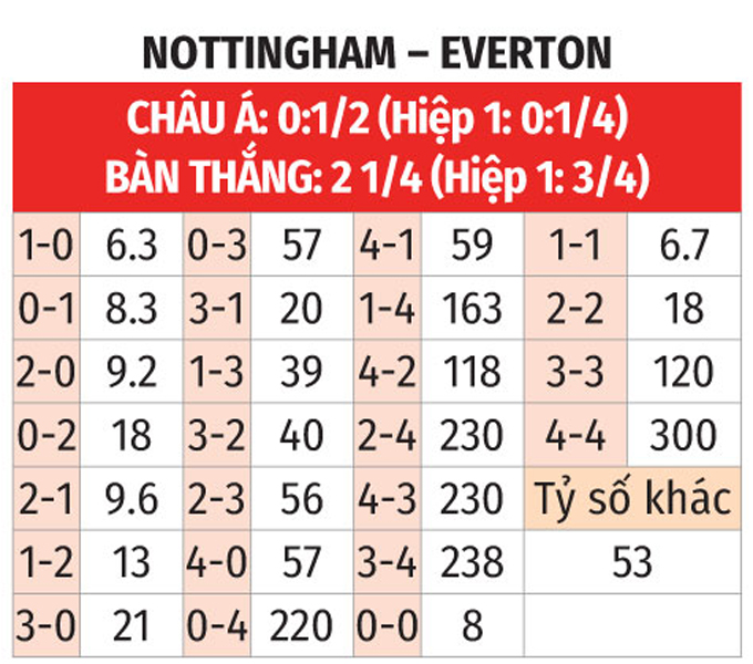 Phân tích trận đấu Nottingham vs Everton: Chủ nhà được dự đoán giành chiến thắng
