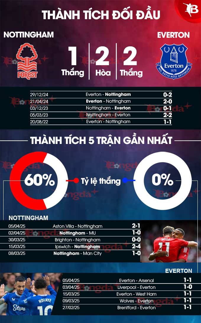 Phân tích trận đấu Nottingham vs Everton: Chủ nhà được dự đoán giành chiến thắng