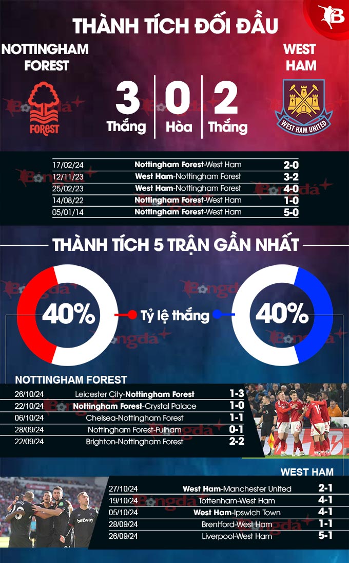 Derby đầy duyên nợ Nottingham Forest và West Ham Phong độ trái ngược, lợi thế nhà cái nghiêng về chủ nhà