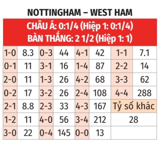 Derby đầy duyên nợ Nottingham Forest và West Ham Phong độ trái ngược, lợi thế nhà cái nghiêng về chủ nhà