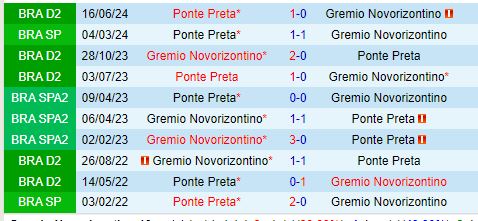 Novorizontino vs Ponte Preta Đội Đầu Bảng Đối Đầu Đội Cần Giành Điểm Trụ Hạng