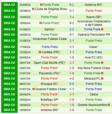 Novorizontino vs Ponte Preta Đội Đầu Bảng Đối Đầu Đội Cần Giành Điểm Trụ Hạng