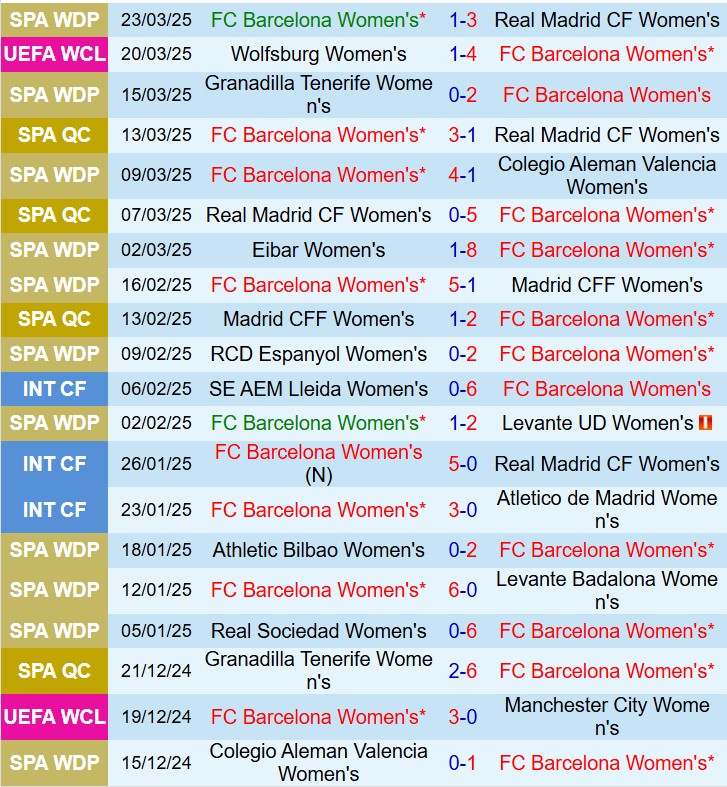 Phân tích trận đấu Nữ Barcelona vs Nữ Wolfsburg: Liệu Wolfsburg có thể tạo nên bất ngờ?