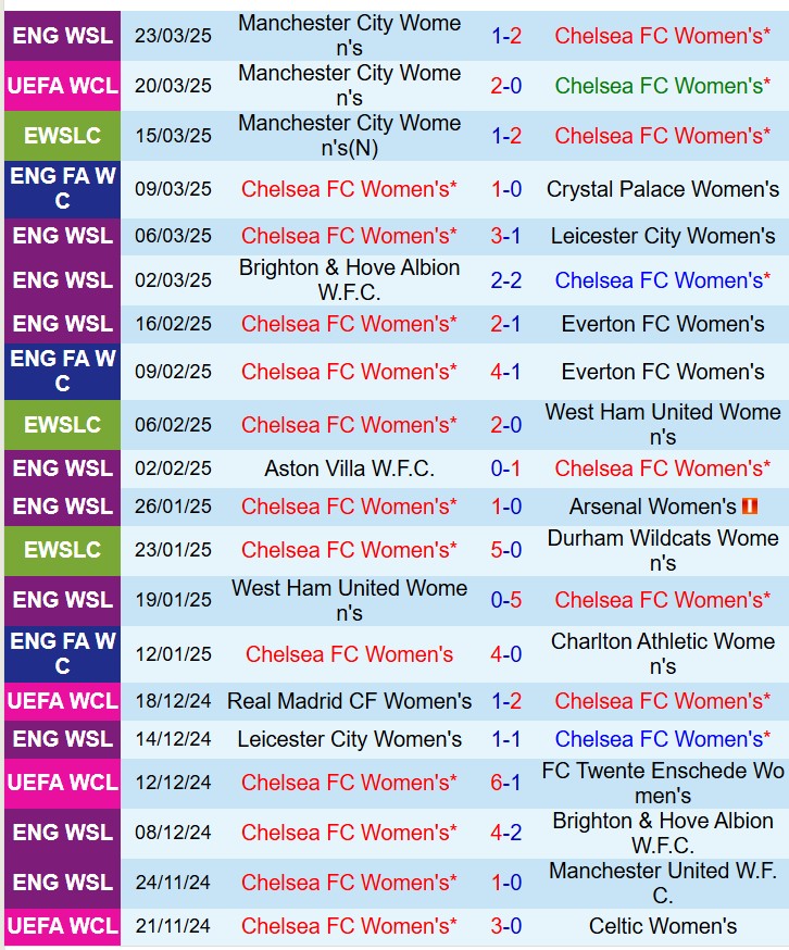 Nhận định trận đấu Nữ Chelsea vs Nữ Man City: Liệu Chelsea có thể hiện thực hóa giấc mơ cú ăn bốn?