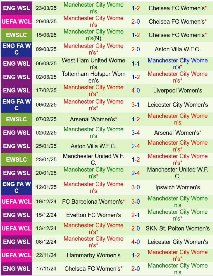 Nhận định trận đấu Nữ Chelsea vs Nữ Man City: Liệu Chelsea có thể hiện thực hóa giấc mơ cú ăn bốn?