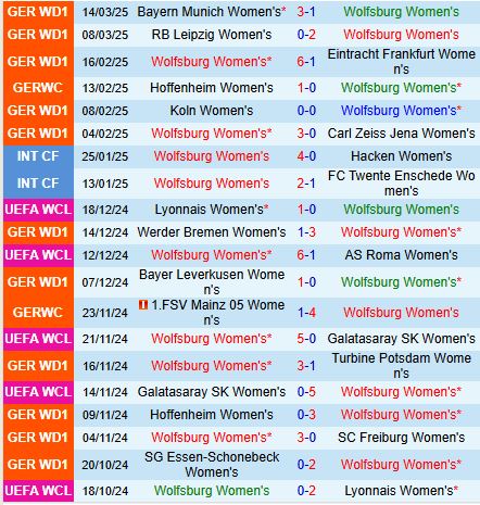 Phân tích trận đấu Nữ Wolfsburg vs Nữ Barcelona: Cơ hội cho chủ nhà?