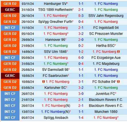 Nurnberg Đối Đầu Kaiserslautern Một Trận Chiến Đầy Thử Thách cho Người Thầy Cũ Miroslav Klose