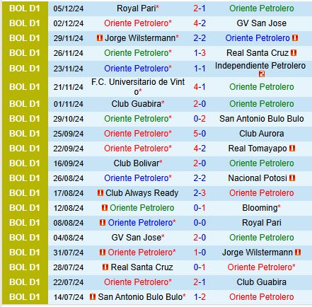 Đụng độ đỉnh cao giữa Oriente Petrolero và Always Ready Tranh chấp không còn quan trọng