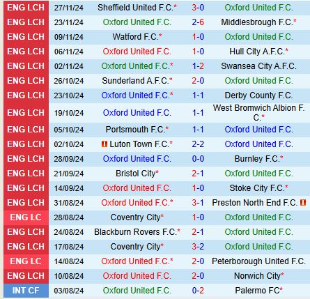 Millwall Đối Đầu Với Oxford Trong Trận Chiến Vị Trí Vòng 18 Hạng Nhất Anh