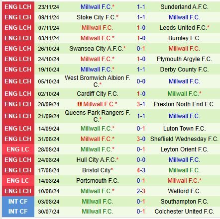 Millwall Đối Đầu Với Oxford Trong Trận Chiến Vị Trí Vòng 18 Hạng Nhất Anh