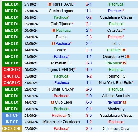 Pachuca và Necaxa bế tắc trong trận đấu không điểm sáng