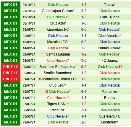 Pachuca và Necaxa bế tắc trong trận đấu không điểm sáng