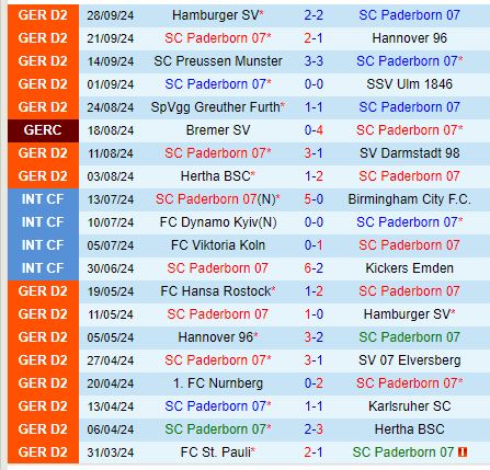 Paderborn hướng đến chiến thắng trước Jahn Regensburg yếu kém để củng cố vị trí trong top đầu