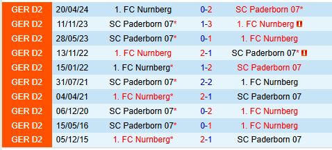 Paderborn và Nurnberg Hướng Tới Trận Cầu Đỉnh Cao Tại Giải Hạng 2 Đức