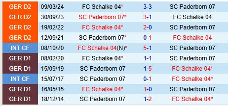 Paderborn Đối Đầu Schalke Cơ Hội Vững Chắc Cho Chủ Nhà Giành 3 Điểm