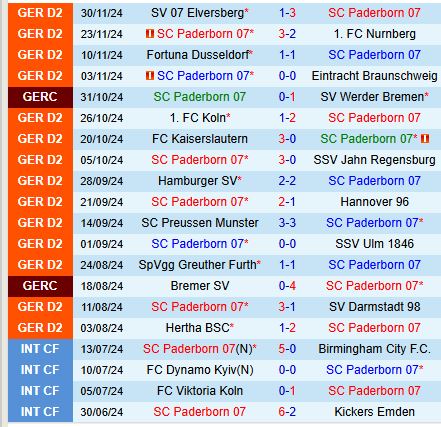 Paderborn Đối Đầu Schalke Cơ Hội Vững Chắc Cho Chủ Nhà Giành 3 Điểm