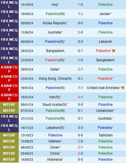 Palestine - Kuwait Đối đầu lịch sử để hiện thực hóa giấc mơ World Cup