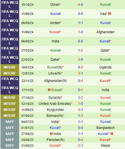 Palestine - Kuwait Đối đầu lịch sử để hiện thực hóa giấc mơ World Cup