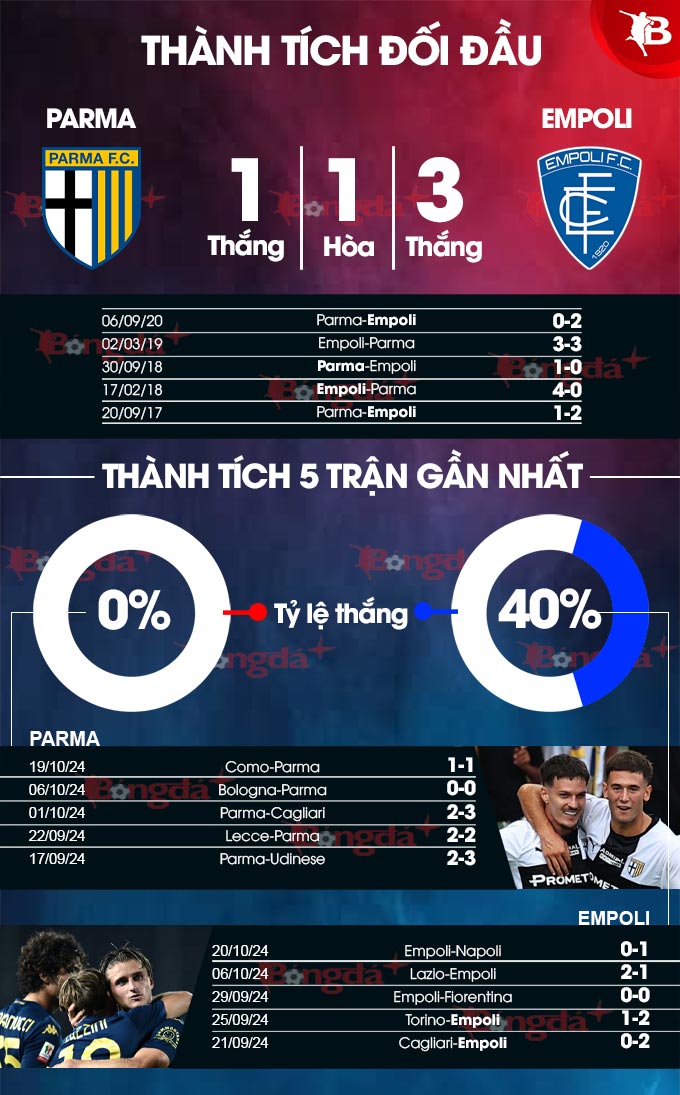 Parma vs Empoli Trận cầu thử thách giữa đội chủ nhà đang vật lộn và vị khách đang hồi sinh