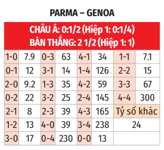 Parma vs Genoa Kèo thơm nghiêng về chủ nhà