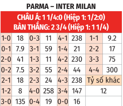 Phân tích trận đấu Parma vs Inter: Thử thách khó khăn cho nhà ĐKVĐ Serie A