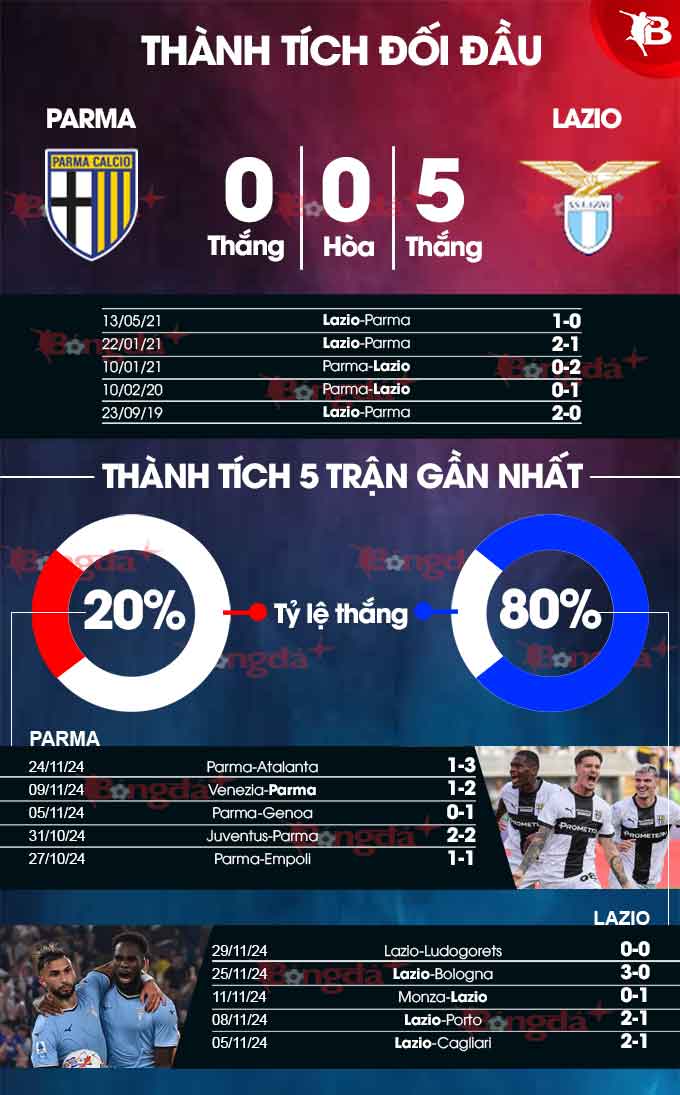 Parma đối đầu Lazio Gã khổng lồ Lazio đe dọa chấm dứt chuỗi trận bất bại của Parma
