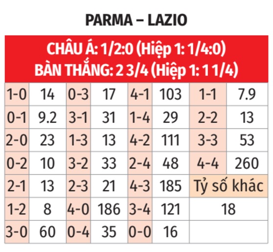 Parma đối đầu Lazio Gã khổng lồ Lazio đe dọa chấm dứt chuỗi trận bất bại của Parma