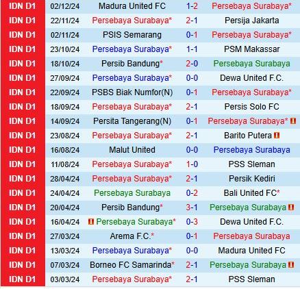 Persebaya Surabaya và Arema Cuộc chạm trán đỉnh cao tại Liga 1 Indonesia