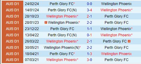 Đối Đầu Nảy Lửa Giữa Perth Glory và Wellington Phoenix Khách Đội Đứng Trên