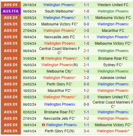 Đối Đầu Nảy Lửa Giữa Perth Glory và Wellington Phoenix Khách Đội Đứng Trên