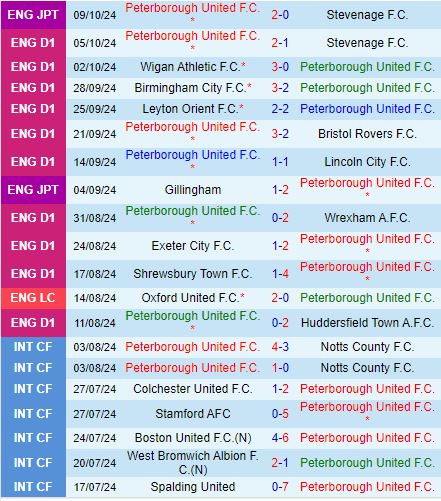 Tranh Tài Căng Thẳng Khi Peterborough Tiếp Rotherham Trong Trận Đối Đầu Sôi Động