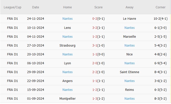 PSG sẵn sàng phá vỡ kỷ lục trước Nantes đang chật vật