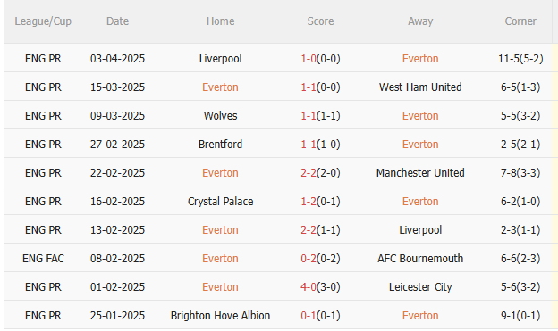 Phân tích chuyên sâu: Dự đoán phạt góc hiệp 1 trận Everton vs Arsenal