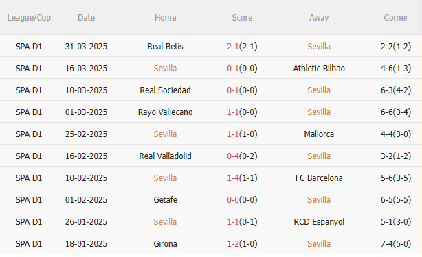 Phân tích & Dự đoán Phạt Góc Hiệp 1: Sevilla vs Atletico Madrid