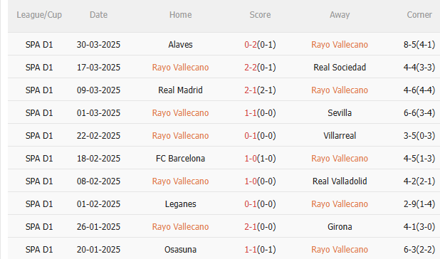 Phân tích và dự đoán phạt góc trận Rayo Vallecano vs Espanyol