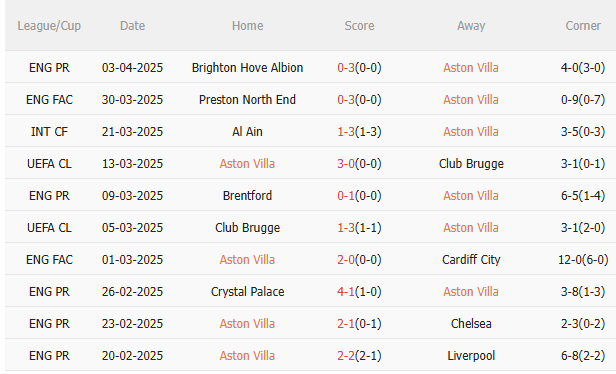 Phân tích, dự đoán phạt góc trận Aston Villa vs Nottingham: Cơ hội cho chủ nhà?