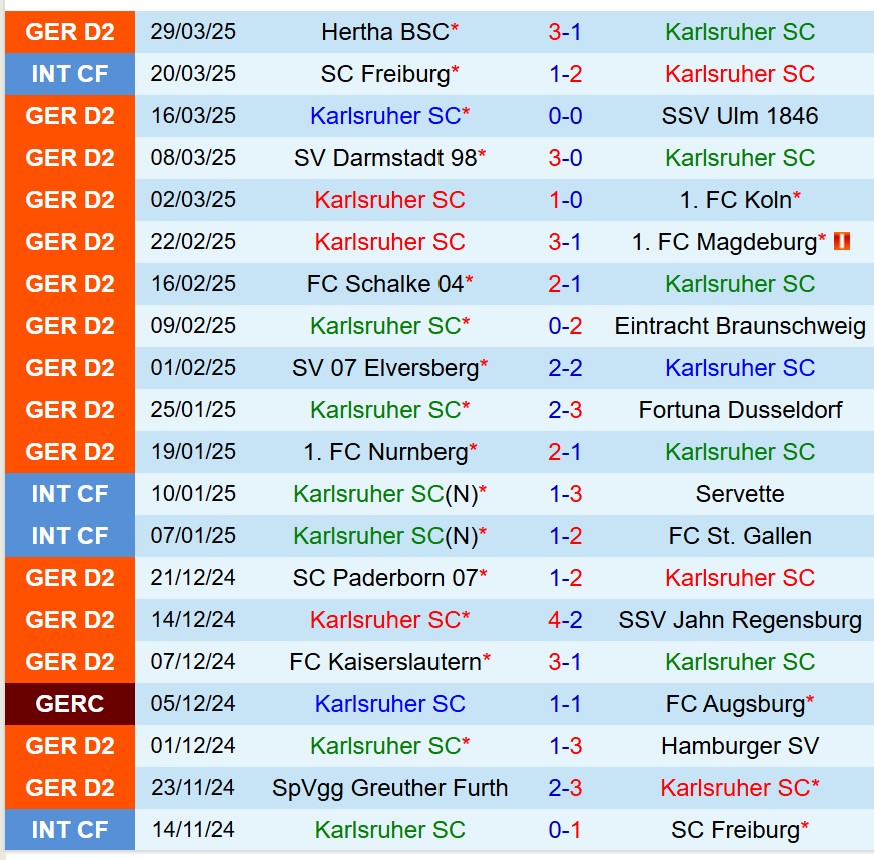 Phân tích & Dự đoán Phạt Góc Trận Karlsruher vs Hannover: Vòng 28 Bundesliga 2
