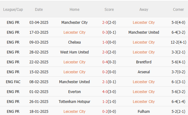 Phân tích & Dự đoán Phạt Góc: Leicester vs Newcastle - Vòng 31 Ngoại hạng Anh 2024/25