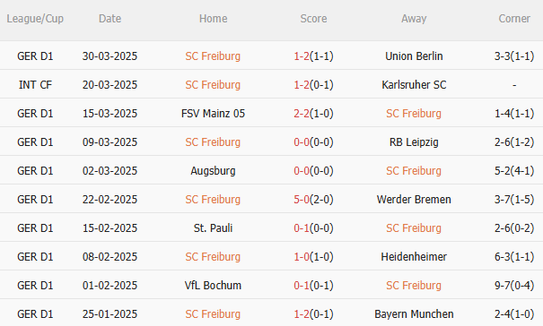 Phân tích và dự đoán trận đấu Freiburg vs Dortmund: Liệu chủ nhà có thể gây bất ngờ?
