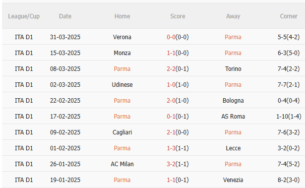 Phân tích trận đấu Parma vs Inter Milan: Dự đoán kết quả vòng 31 Serie A