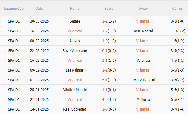 Phân tích trận đấu Villarreal vs Bilbao: Tàu ngầm vàng có thể tạo nên bất ngờ?