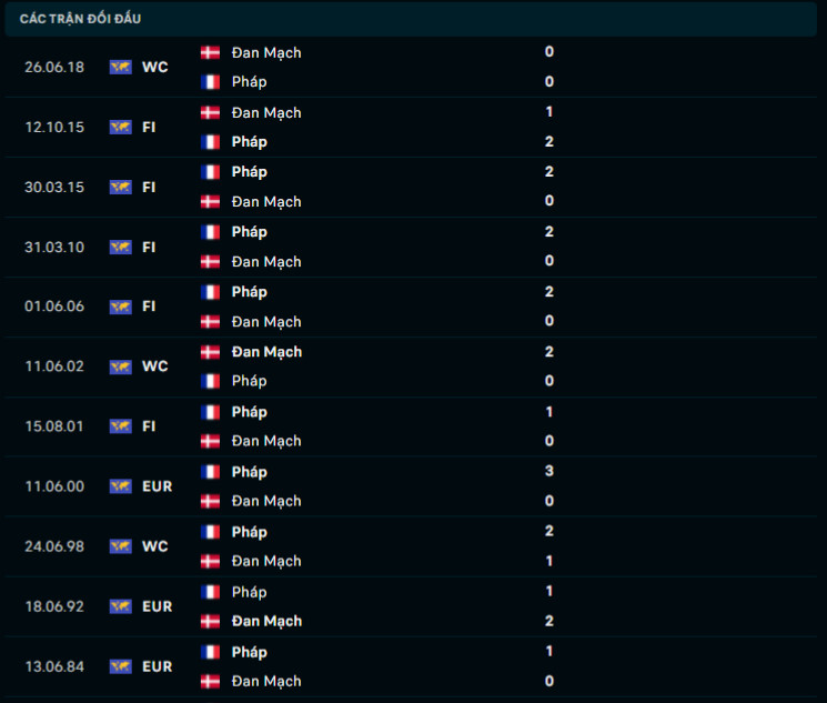 Lịch sử đối đầu Pháp vs Đan Mạch Lịch sử đối đầu Pháp vs Đan Mạch